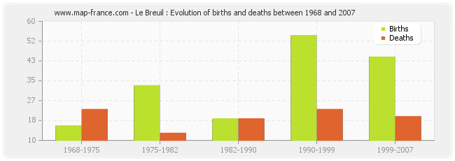 Le Breuil : Evolution of births and deaths between 1968 and 2007